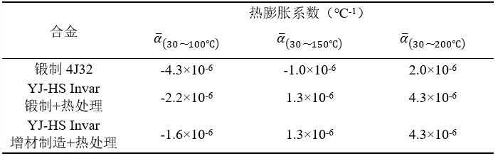 匀晶科技发布高强Invar合金及其增材制造方案